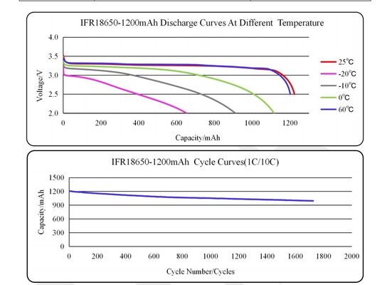 3000 Times 18650 LiFePO4 Battery 1200mAh 3.2V High Rate 18650 Cell