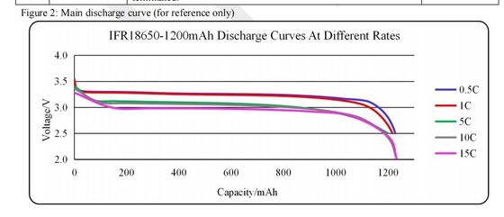 3000 Times 18650 LiFePO4 Battery 1200mAh 3.2V High Rate 18650 Cell